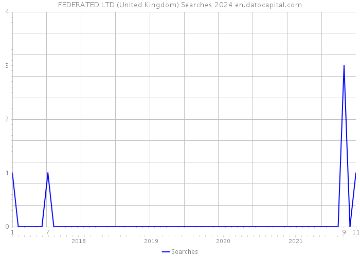 FEDERATED LTD (United Kingdom) Searches 2024 
