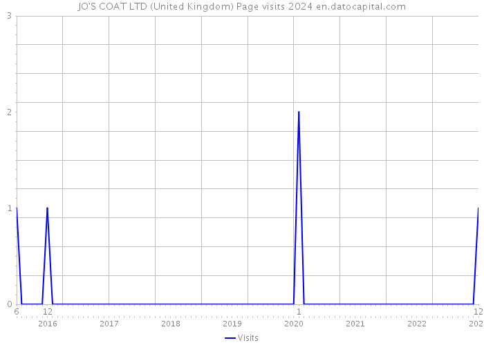 JO'S COAT LTD (United Kingdom) Page visits 2024 