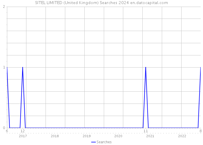 SITEL LIMITED (United Kingdom) Searches 2024 