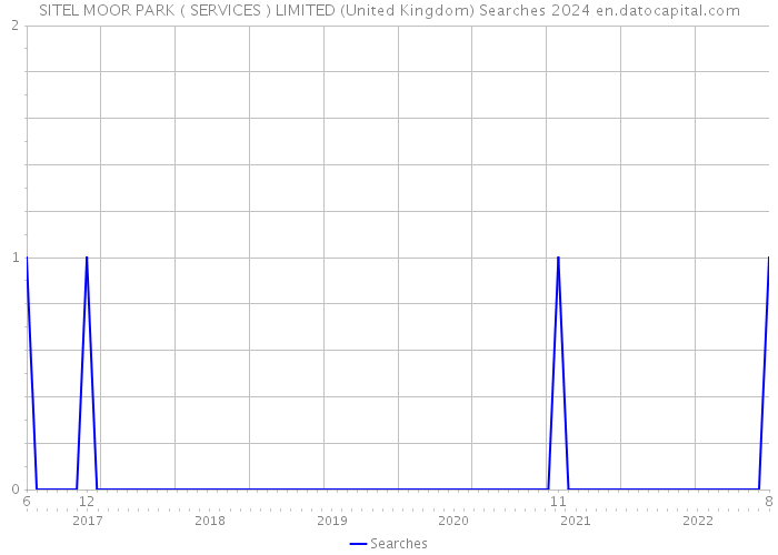 SITEL MOOR PARK ( SERVICES ) LIMITED (United Kingdom) Searches 2024 