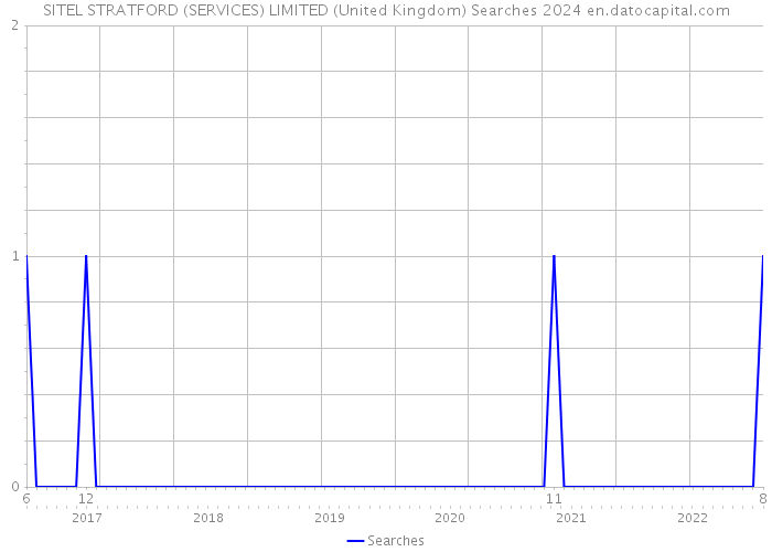 SITEL STRATFORD (SERVICES) LIMITED (United Kingdom) Searches 2024 