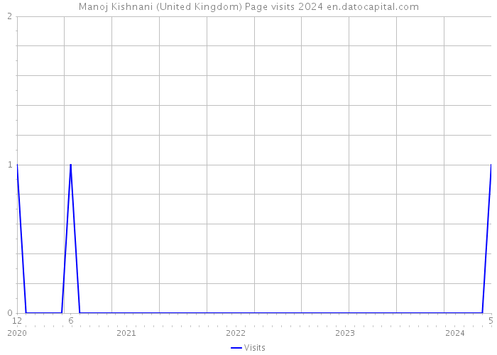Manoj Kishnani (United Kingdom) Page visits 2024 