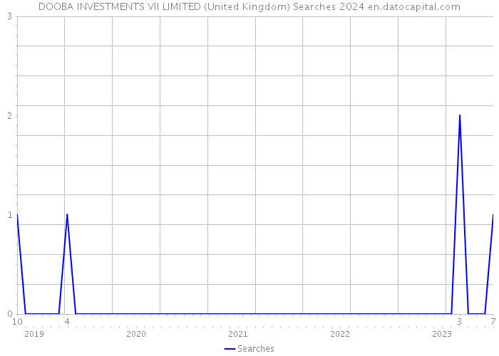 DOOBA INVESTMENTS VII LIMITED (United Kingdom) Searches 2024 
