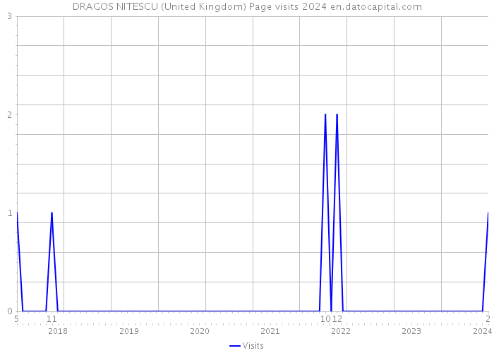 DRAGOS NITESCU (United Kingdom) Page visits 2024 