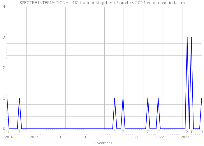 SPECTRE INTERNATIONAL INC (United Kingdom) Searches 2024 
