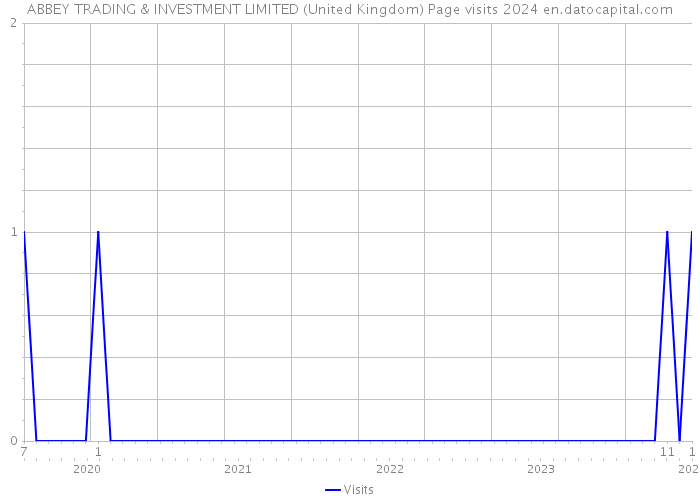 ABBEY TRADING & INVESTMENT LIMITED (United Kingdom) Page visits 2024 