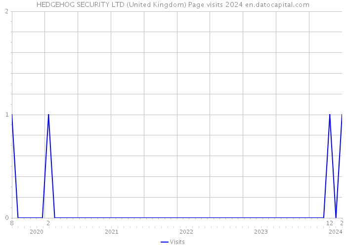 HEDGEHOG SECURITY LTD (United Kingdom) Page visits 2024 