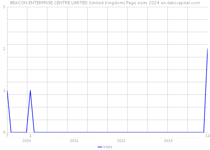 BEACON ENTERPRISE CENTRE LIMITED (United Kingdom) Page visits 2024 