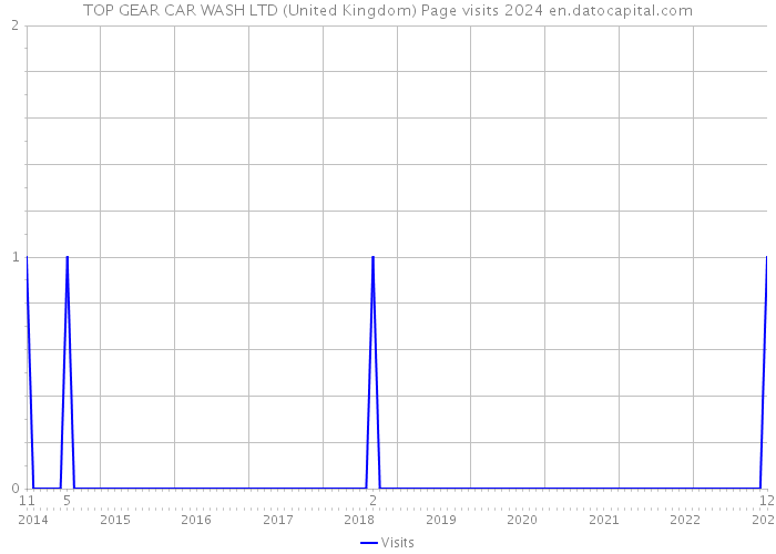 TOP GEAR CAR WASH LTD (United Kingdom) Page visits 2024 