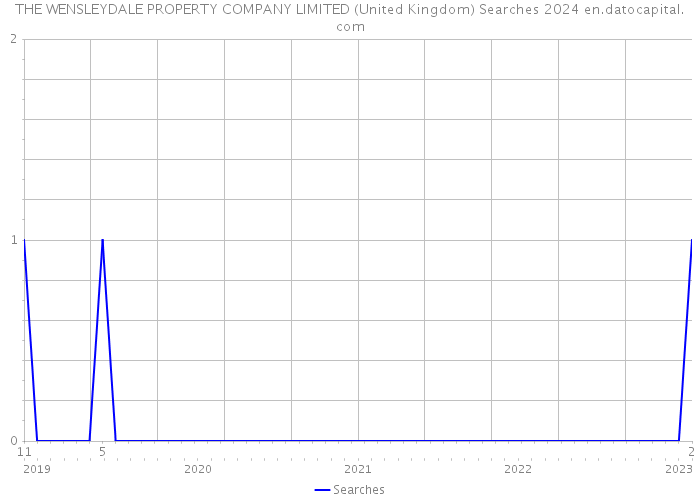 THE WENSLEYDALE PROPERTY COMPANY LIMITED (United Kingdom) Searches 2024 