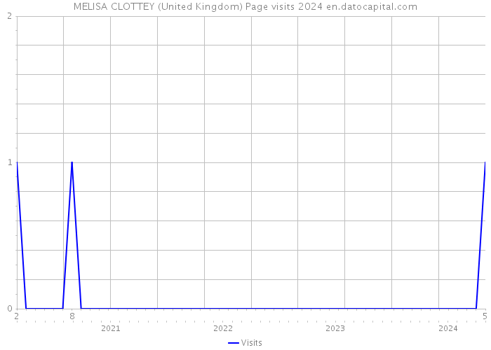 MELISA CLOTTEY (United Kingdom) Page visits 2024 