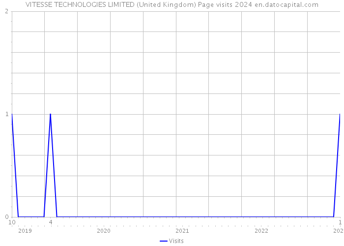 VITESSE TECHNOLOGIES LIMITED (United Kingdom) Page visits 2024 
