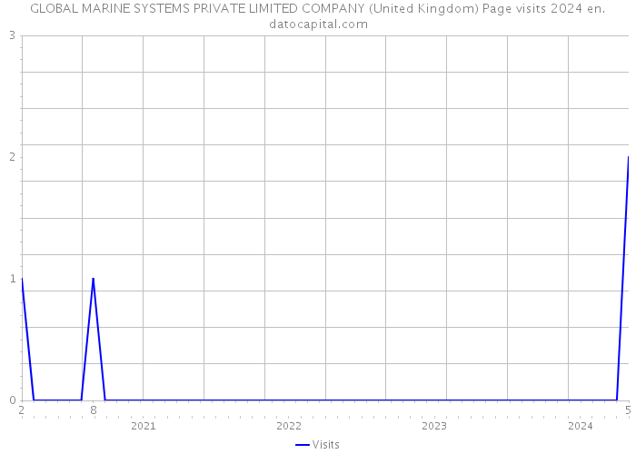 GLOBAL MARINE SYSTEMS PRIVATE LIMITED COMPANY (United Kingdom) Page visits 2024 