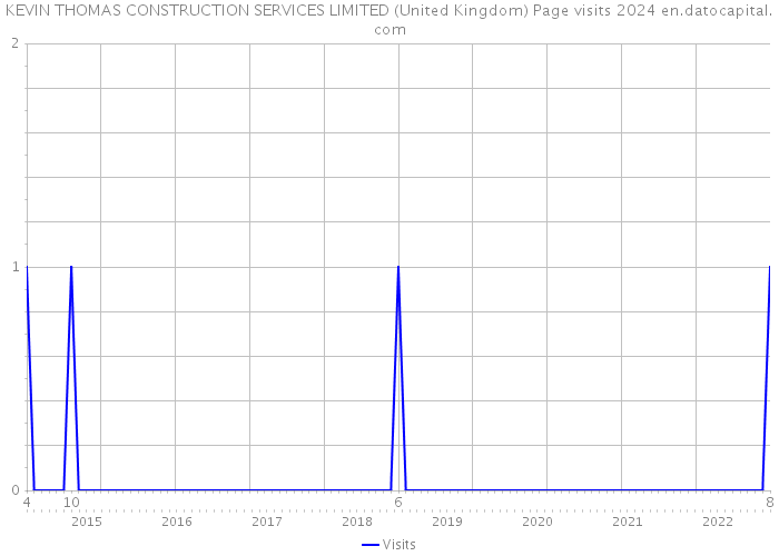 KEVIN THOMAS CONSTRUCTION SERVICES LIMITED (United Kingdom) Page visits 2024 