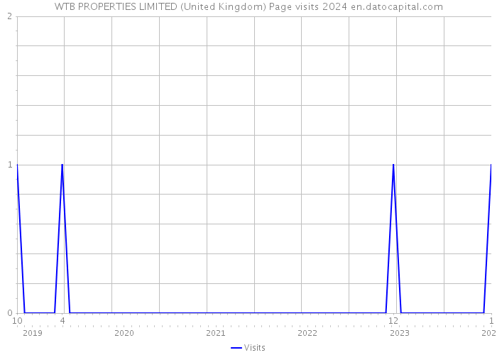 WTB PROPERTIES LIMITED (United Kingdom) Page visits 2024 