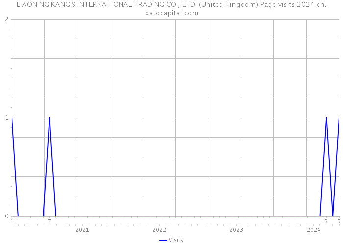 LIAONING KANG'S INTERNATIONAL TRADING CO., LTD. (United Kingdom) Page visits 2024 
