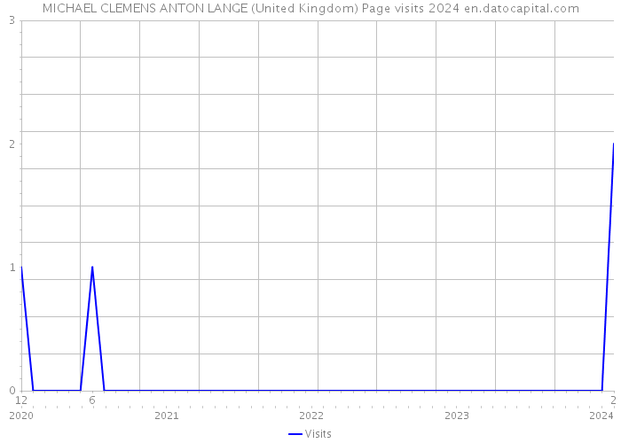 MICHAEL CLEMENS ANTON LANGE (United Kingdom) Page visits 2024 