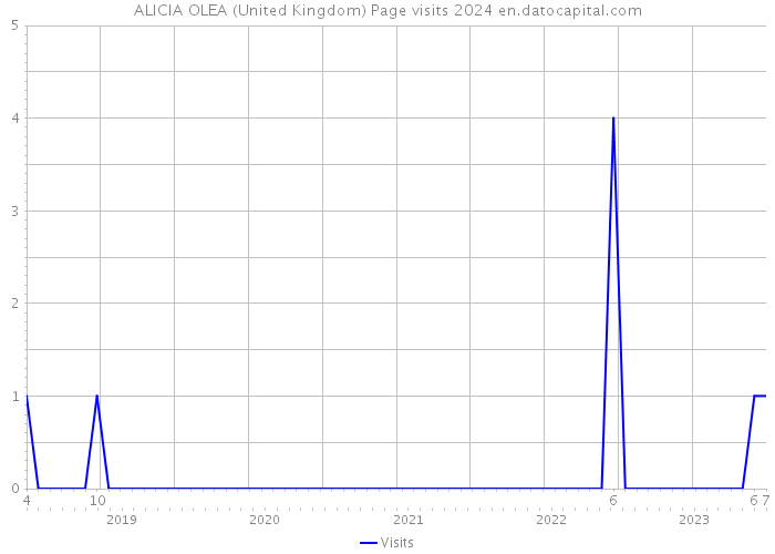 ALICIA OLEA (United Kingdom) Page visits 2024 