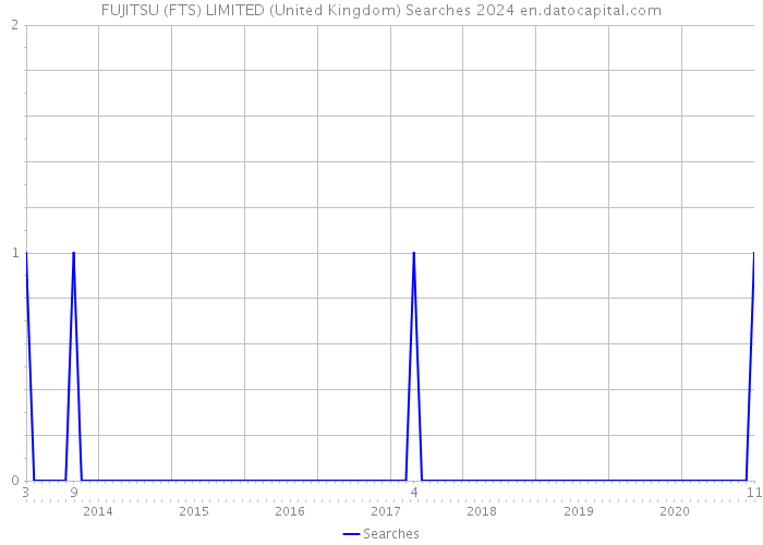FUJITSU (FTS) LIMITED (United Kingdom) Searches 2024 