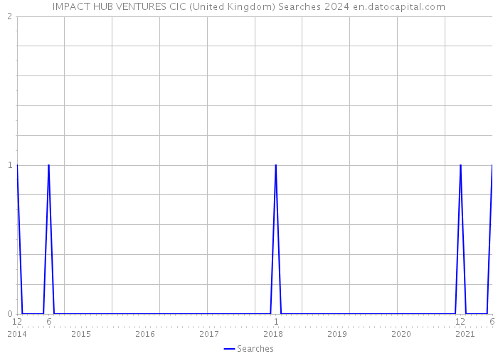 IMPACT HUB VENTURES CIC (United Kingdom) Searches 2024 