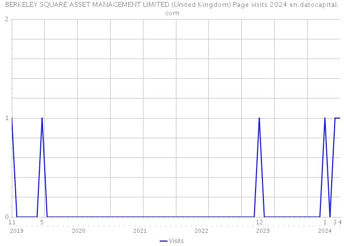 BERKELEY SQUARE ASSET MANAGEMENT LIMITED (United Kingdom) Page visits 2024 