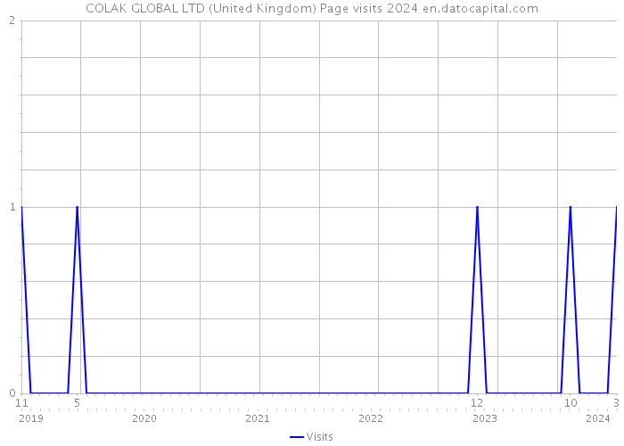 COLAK GLOBAL LTD (United Kingdom) Page visits 2024 