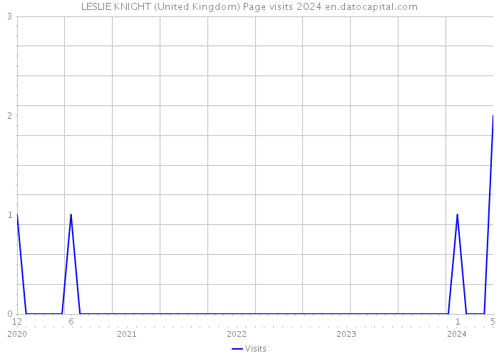LESLIE KNIGHT (United Kingdom) Page visits 2024 