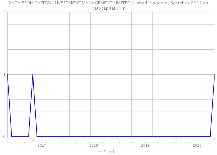 MATHIESON CAPITAL INVESTMENT MANAGEMENT LIMITED (United Kingdom) Searches 2024 