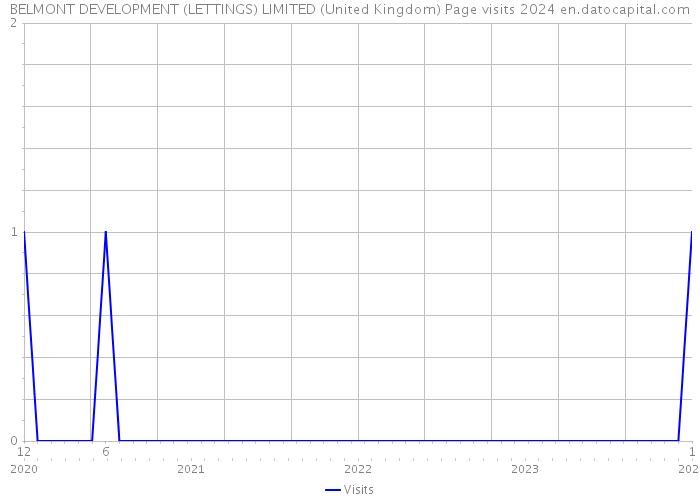 BELMONT DEVELOPMENT (LETTINGS) LIMITED (United Kingdom) Page visits 2024 