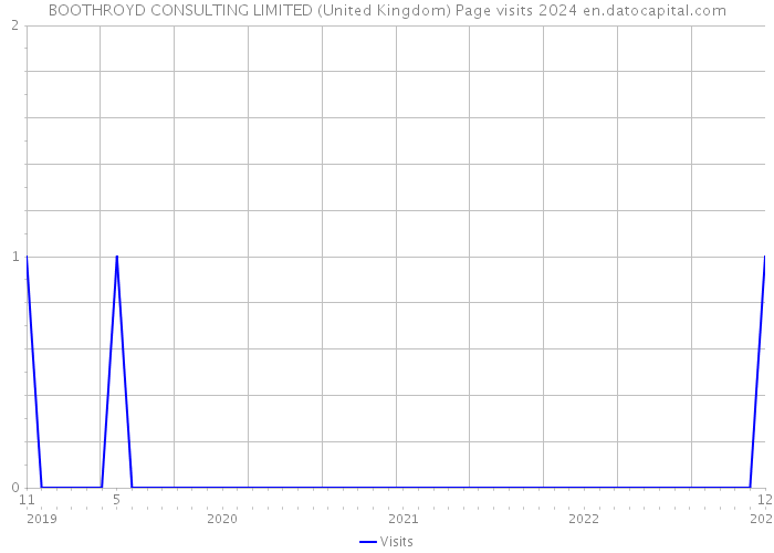 BOOTHROYD CONSULTING LIMITED (United Kingdom) Page visits 2024 