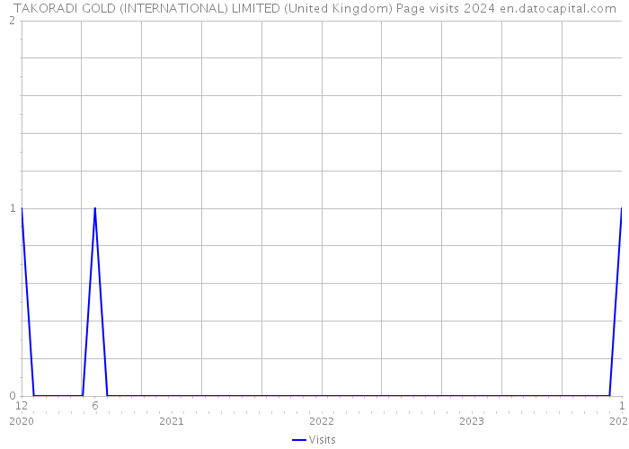TAKORADI GOLD (INTERNATIONAL) LIMITED (United Kingdom) Page visits 2024 