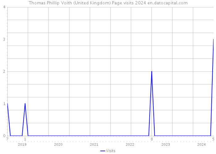 Thomas Phillip Voith (United Kingdom) Page visits 2024 