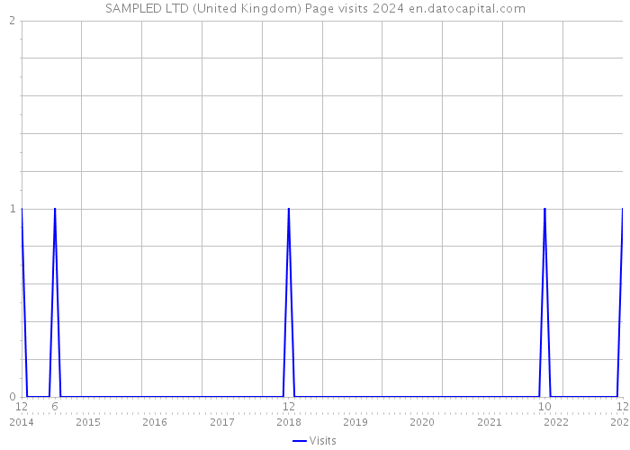 SAMPLED LTD (United Kingdom) Page visits 2024 