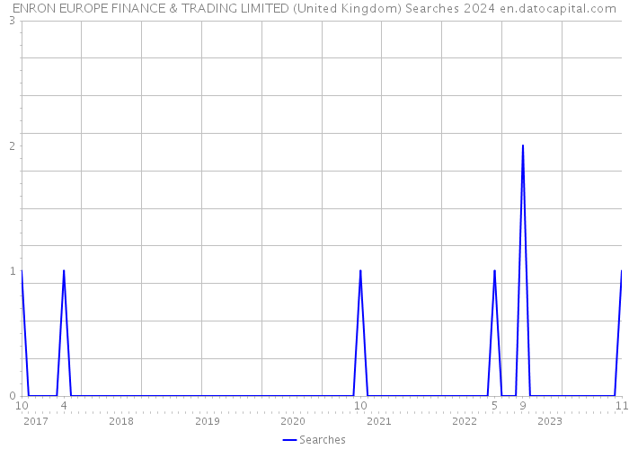 ENRON EUROPE FINANCE & TRADING LIMITED (United Kingdom) Searches 2024 
