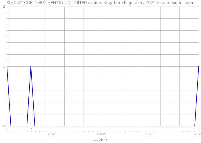 BLACKSTONE INVESTMENTS (UK) LIMITED (United Kingdom) Page visits 2024 