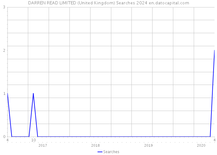 DARREN READ LIMITED (United Kingdom) Searches 2024 