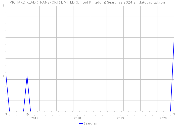 RICHARD READ (TRANSPORT) LIMITED (United Kingdom) Searches 2024 