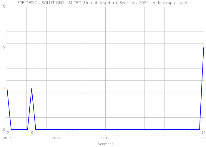 SPF DESIGN SOLUTIONS LIMITED (United Kingdom) Searches 2024 