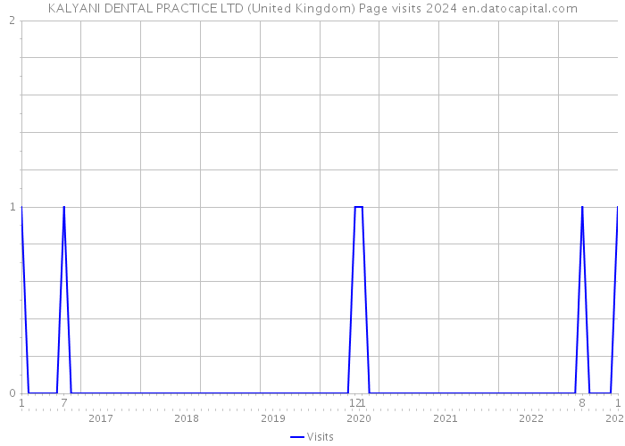 KALYANI DENTAL PRACTICE LTD (United Kingdom) Page visits 2024 