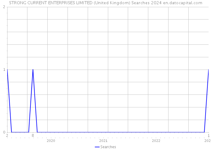 STRONG CURRENT ENTERPRISES LIMITED (United Kingdom) Searches 2024 