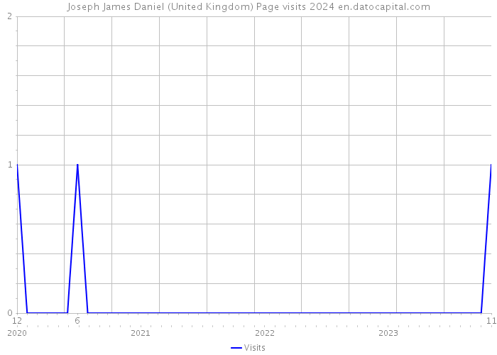 Joseph James Daniel (United Kingdom) Page visits 2024 