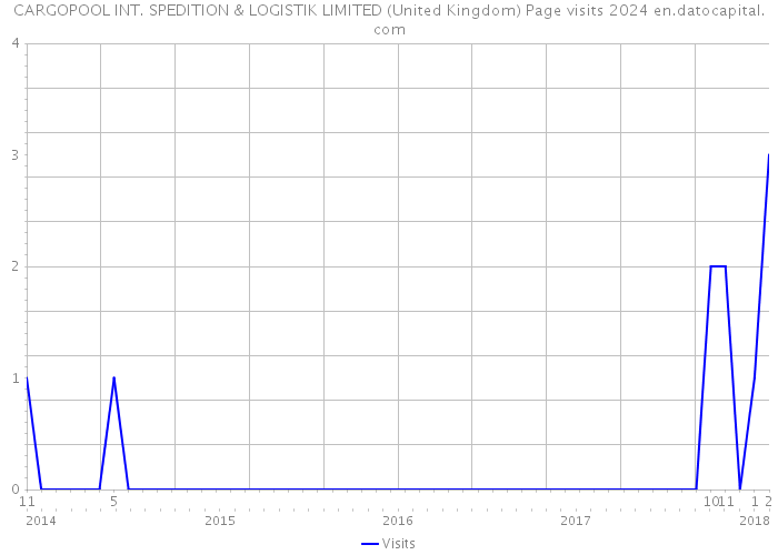 CARGOPOOL INT. SPEDITION & LOGISTIK LIMITED (United Kingdom) Page visits 2024 
