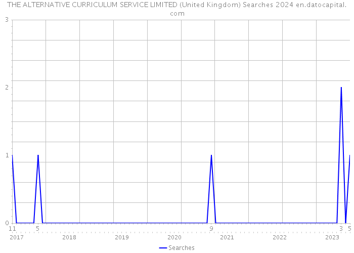 THE ALTERNATIVE CURRICULUM SERVICE LIMITED (United Kingdom) Searches 2024 