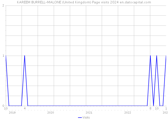 KAREEM BURRELL-MALONE (United Kingdom) Page visits 2024 
