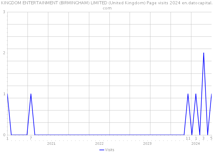 KINGDOM ENTERTAINMENT (BIRMINGHAM) LIMITED (United Kingdom) Page visits 2024 