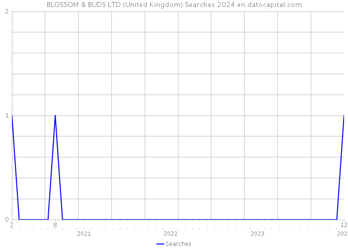 BLOSSOM & BUDS LTD (United Kingdom) Searches 2024 
