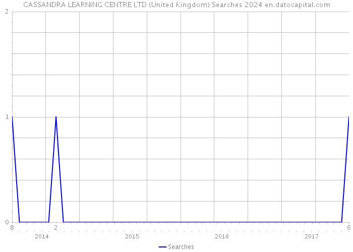 CASSANDRA LEARNING CENTRE LTD (United Kingdom) Searches 2024 