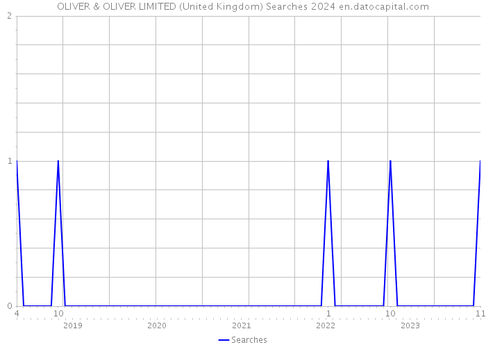 OLIVER & OLIVER LIMITED (United Kingdom) Searches 2024 