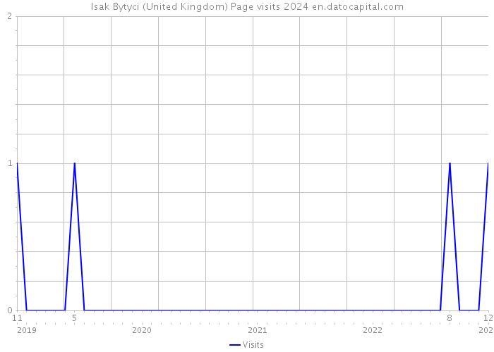 Isak Bytyci (United Kingdom) Page visits 2024 