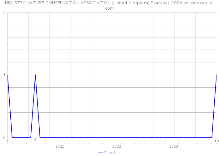 INDUSTRY NATURE CONSERVATION ASSOCIATION (United Kingdom) Searches 2024 